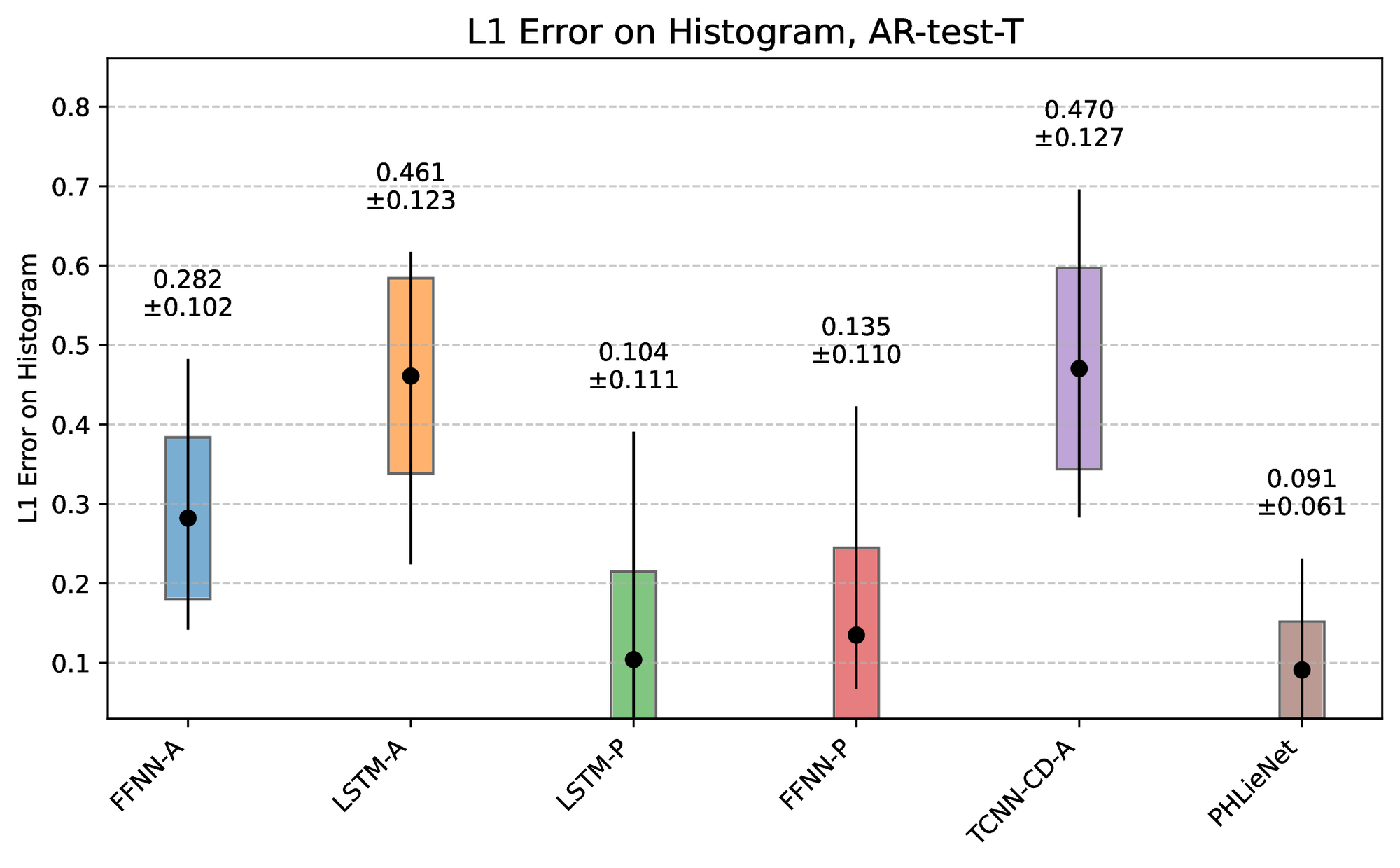 L1 histogram error.
